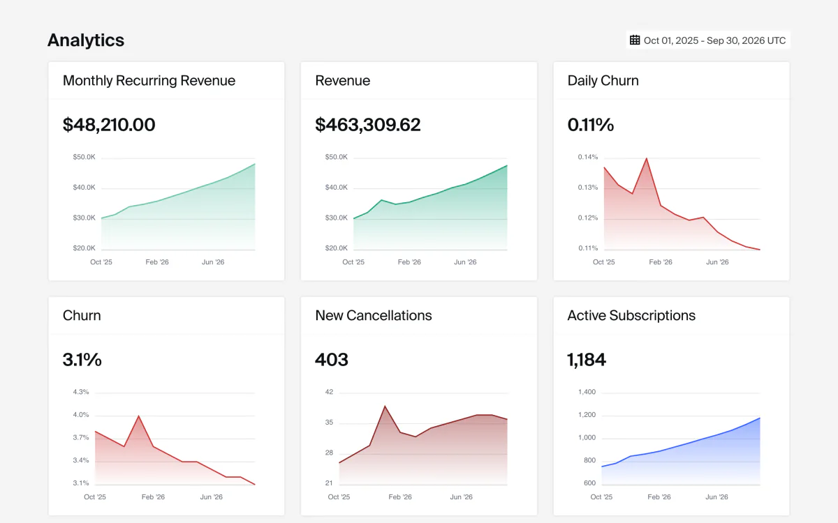 Subbly's Analytics page for a snack box store: monthly recurring revenue, revenue, daily churn, churn, new cancellations and active subscriptions, each charted over twelve months.