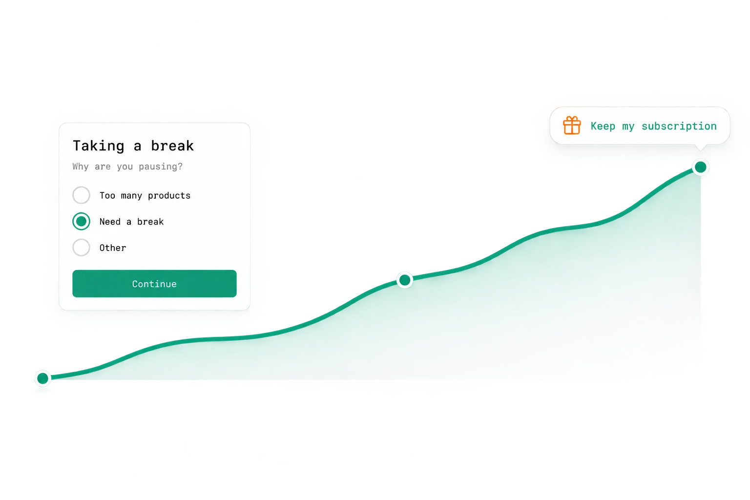 A churn suite dashboard with a cancellation survey and a pause offer